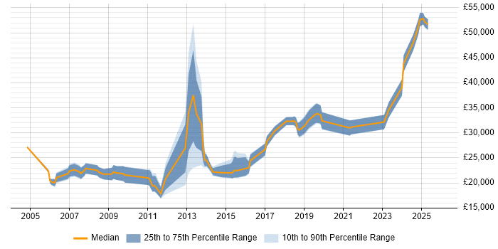 Salary distribution trend for jobs in Blackpool citing Microsoft Office