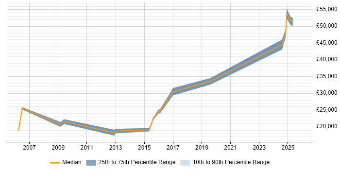 Salary distribution trend for jobs in Blackpool citing Microsoft PowerPoint