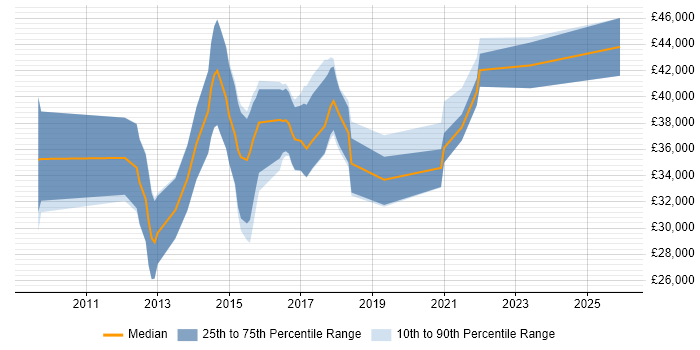 Salary distribution trend for jobs in Blackpool citing MVC