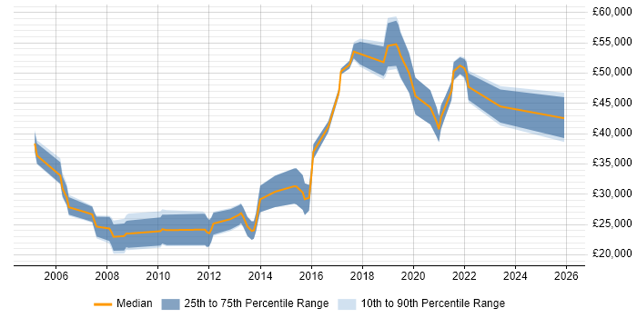 Salary distribution trend for jobs in Blackpool citing MySQL