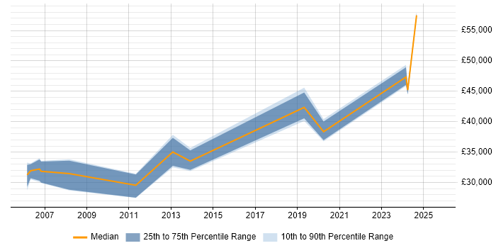 Salary distribution trend for Network Engineer job vacancies in Blackpool