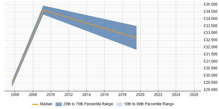Salary distribution trend for Network Manager job vacancies in Blackpool
