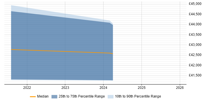Salary distribution trend for jobs in Blackpool citing Network Monitoring