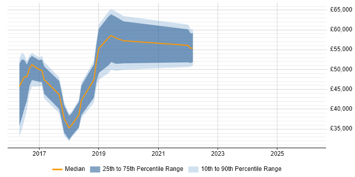 Salary distribution trend for jobs in Blackpool citing Node.js