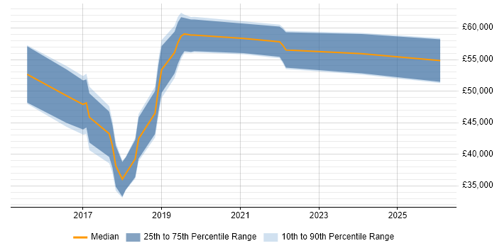 Salary distribution trend for jobs in Blackpool citing NoSQL