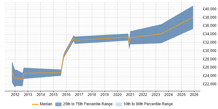 Salary distribution trend for jobs in Blackpool citing OOP