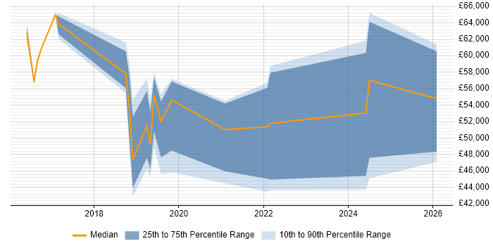 Salary distribution trend for jobs in Blackpool citing Operational Stability