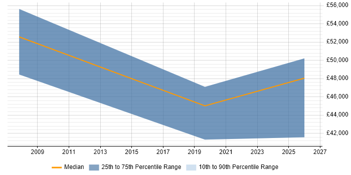 Salary distribution trend for Operations Manager job vacancies in Blackpool