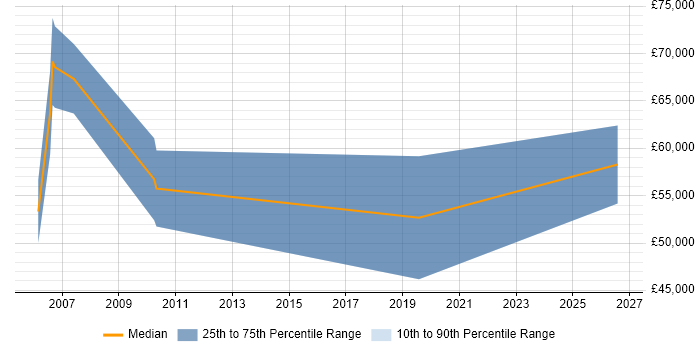 Salary distribution trend for jobs in Blackpool citing Oracle Payables