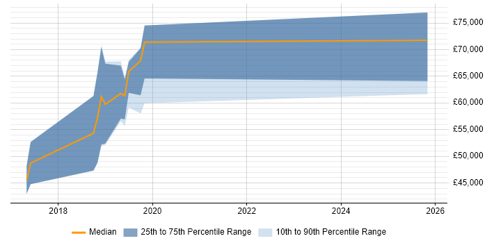 Salary distribution trend for jobs in Blackpool citing PaaS