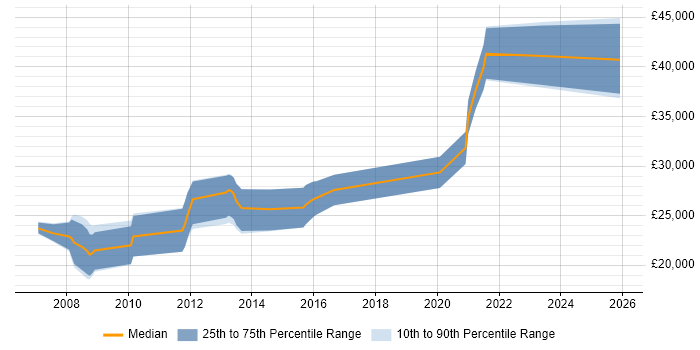 Salary distribution trend for PHP Developer job vacancies in Blackpool