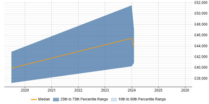 Salary distribution trend for jobs in Blackpool citing PMP