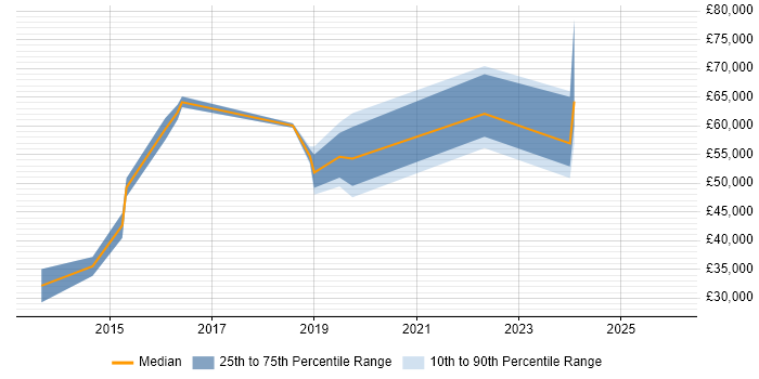 Salary distribution trend for jobs in Blackpool citing Portfolio Management