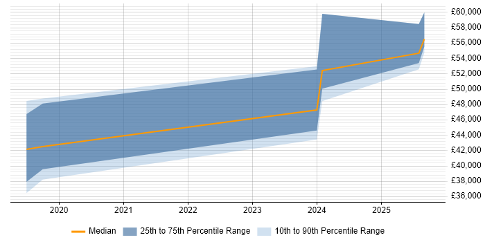 Salary distribution trend for Portfolio Manager job vacancies in Blackpool Salary distribution trend for Portfolio Manager job vacancies in Blackpool