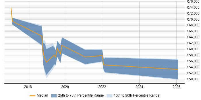 Salary distribution trend for jobs in Blackpool citing PostgreSQL