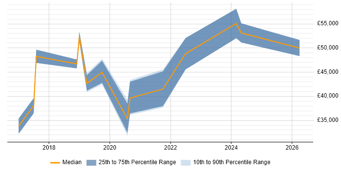 Salary distribution trend for jobs in Blackpool citing Power BI