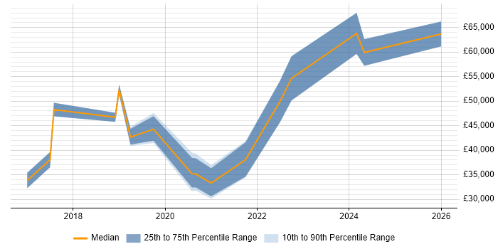 Salary distribution trend for jobs in Blackpool citing Power Platform