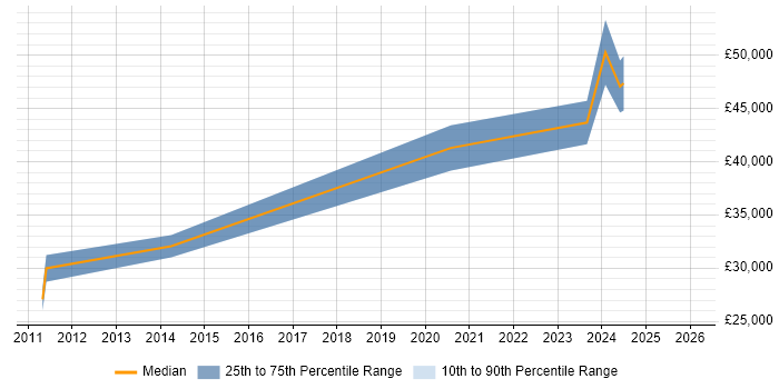 Salary distribution trend for jobs in Blackpool citing PowerShell