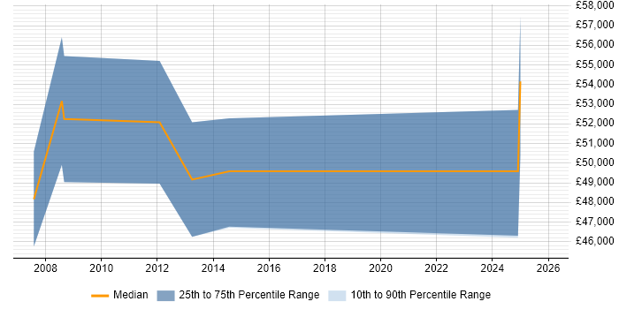 Salary distribution trend for jobs in Blackpool citing Presales