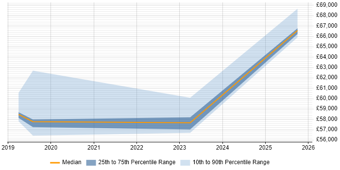 Salary distribution trend for Product Owner job vacancies in Blackpool