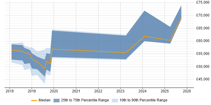 Salary distribution trend for jobs in Blackpool citing Product Ownership
