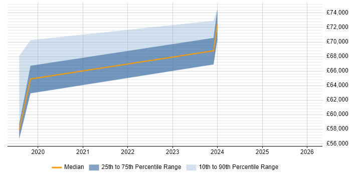 Salary distribution trend for jobs in Blackpool citing Product Vision