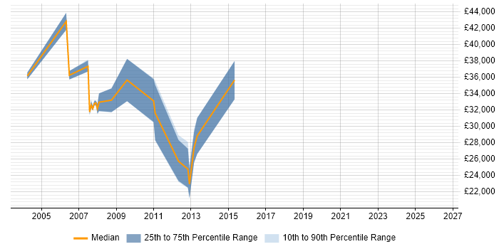 Salary distribution trend for Programmer job vacancies in Blackpool