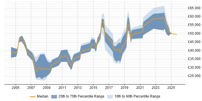 Salary distribution trend for jobs in Blackpool citing Project Management