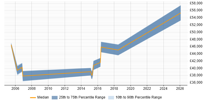 Salary distribution trend for jobs in Blackpool citing Project Planning