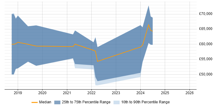 Salary distribution trend for jobs in Blackpool citing Public Cloud