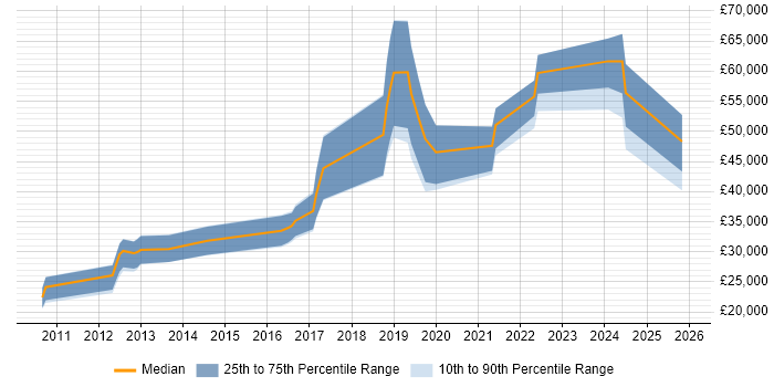 Salary distribution trend for jobs in Blackpool citing Python
