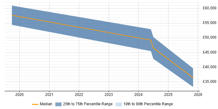 Salary distribution trend for jobs in Blackpool citing R