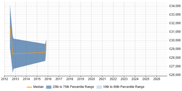 Salary distribution trend for jobs in Blackpool citing Razor View Engine