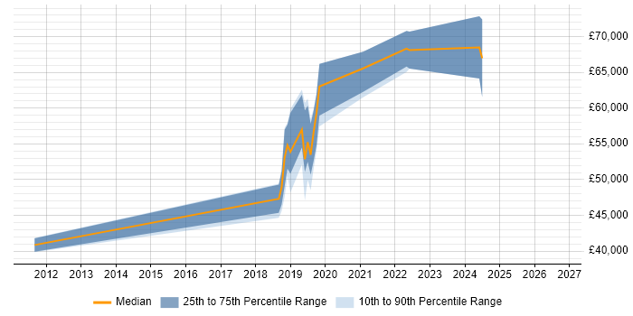 Salary distribution trend for jobs in Blackpool citing Red Hat Enterprise Linux