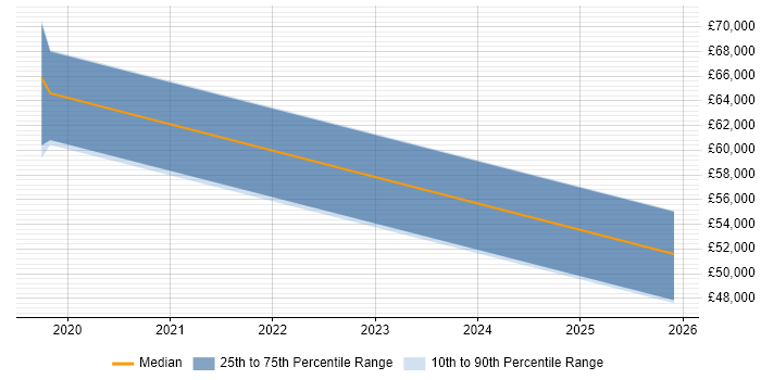 Salary distribution trend for jobs in Blackpool citing Redis