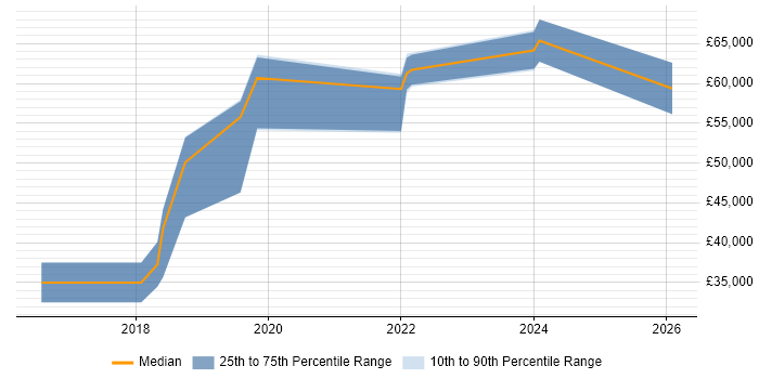 Salary distribution trend for jobs in Blackpool citing RESTful
