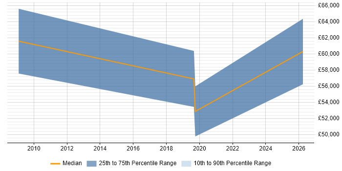 Salary distribution trend for Risk Manager job vacancies in Blackpool
