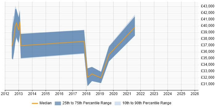 Salary distribution trend for jobs in Blackpool citing Root Cause Analysis