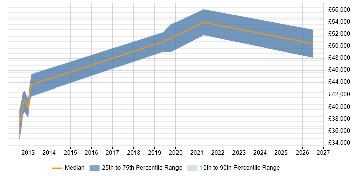 Salary distribution trend for jobs in Blackpool citing SAML