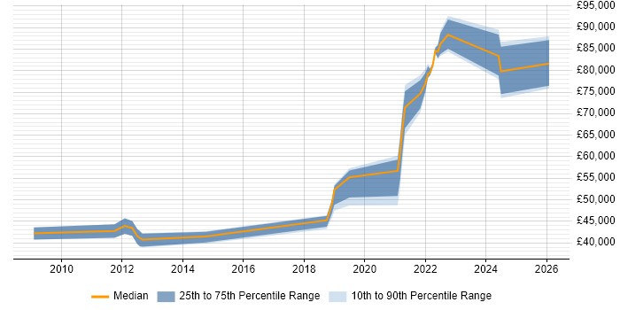 Salary distribution trend for jobs in Blackpool citing SC Cleared