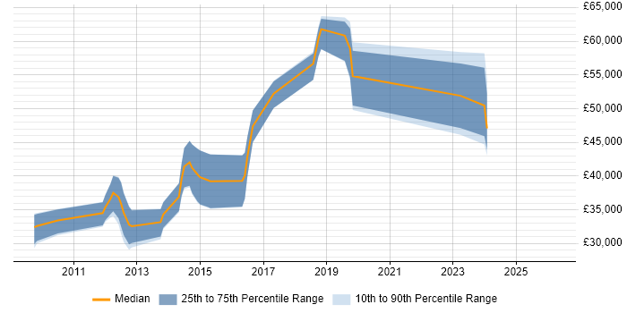 Salary distribution trend for jobs in Blackpool citing Scrum