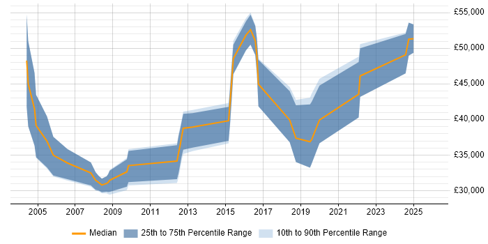 Salary distribution trend for jobs in Blackpool citing SDLC
