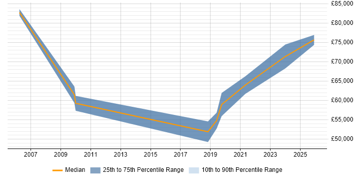 Salary distribution trend for Security Architect job vacancies in Blackpool
