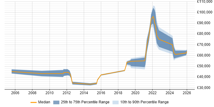 Salary distribution trend for jobs in Blackpool citing Security Cleared