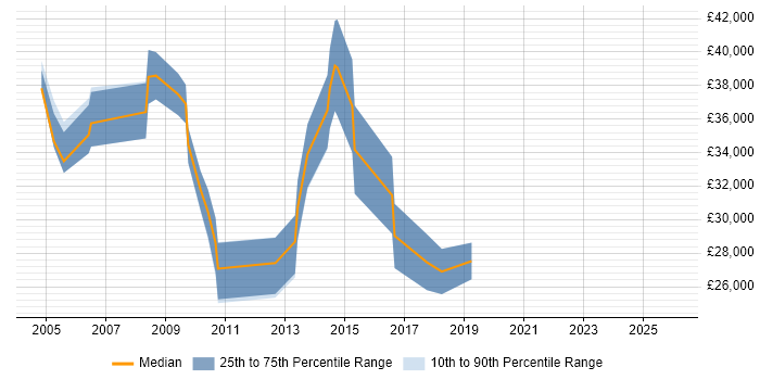Salary distribution trend for jobs in Blackpool citing Self-Motivation