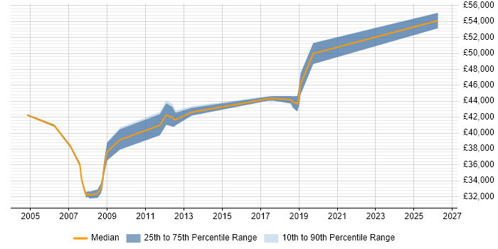Salary distribution trend for Senior Analyst job vacancies in Blackpool
