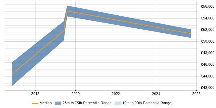 Salary distribution trend for Senior Applications Engineer job vacancies in Blackpool
