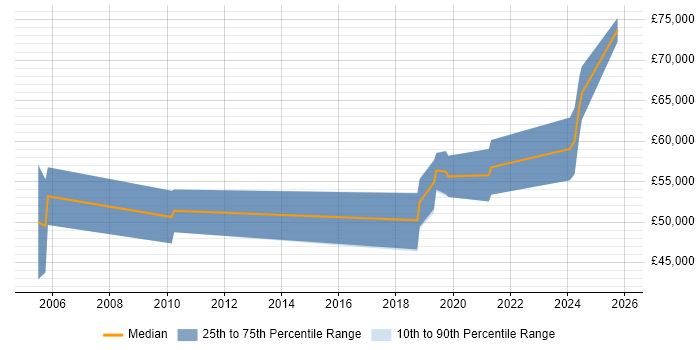 Salary distribution trend for Senior Architect job vacancies in Blackpool