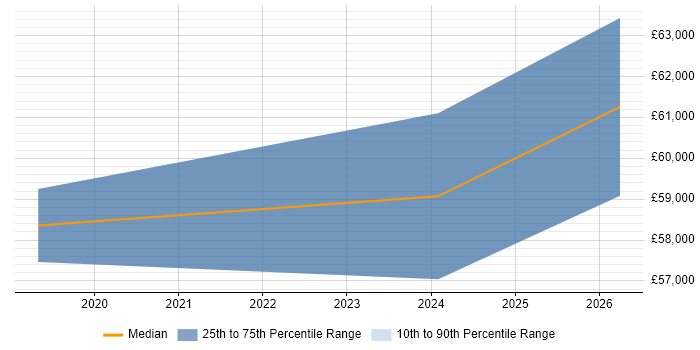 Salary distribution trend for Senior Content Designer job vacancies in Blackpool