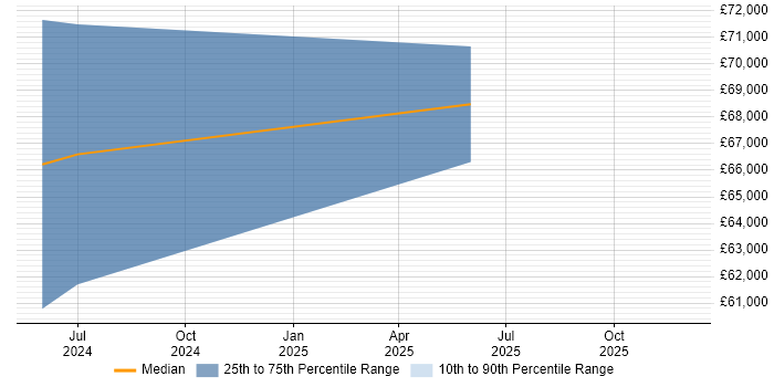 Salary distribution trend for Senior Data Engineer job vacancies in Blackpool